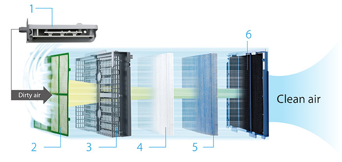 Daikin luftrenare filter teknologi, schematisk beskrivning.