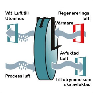 Sorptionsavfuktare