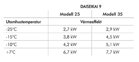 Effekttabell för Toshiba Daiseikai 9