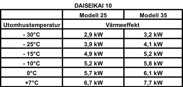 Effektdiagram för Daiseikai 10